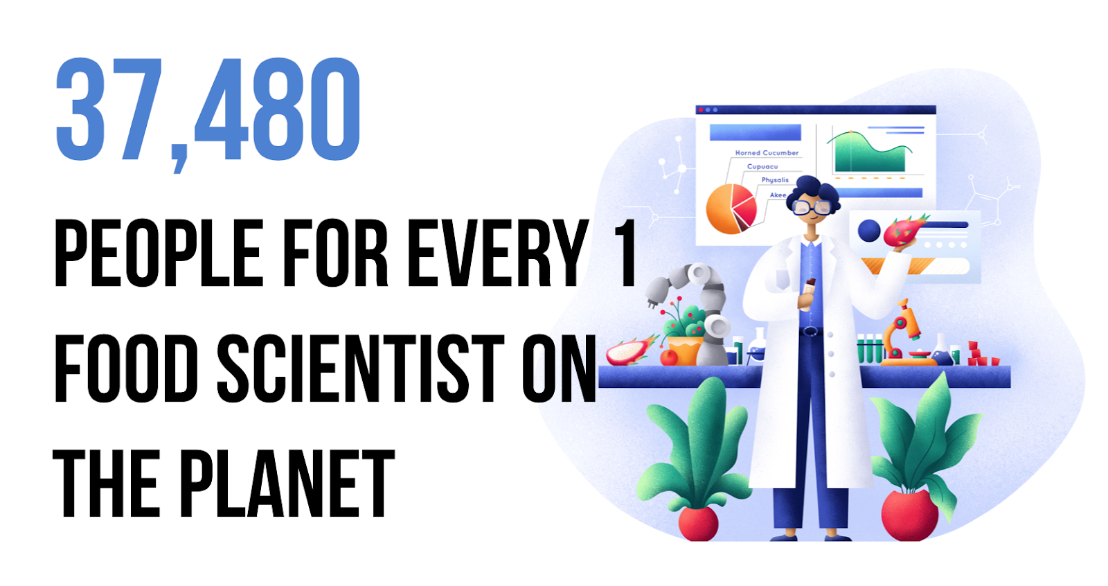  37,480 people for every 1 food scientist on the planet